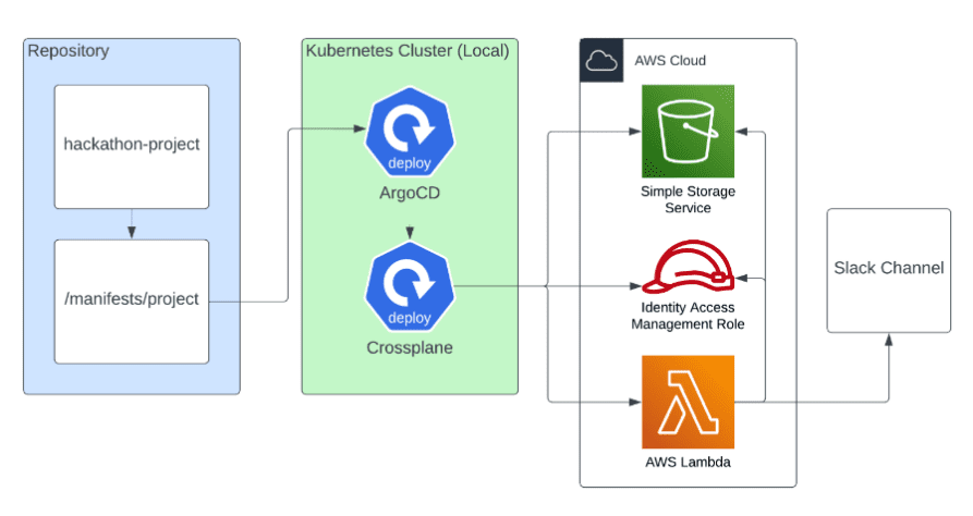 SDG Hackathon: Up and Running with Kubernetes, Crossplane, and ArgoCD inline image